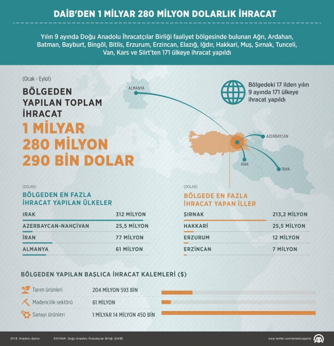 Doğu Anadolu İhracatçılar Birliği'nden 1 milyar 280 milyon dolarlık ihracat