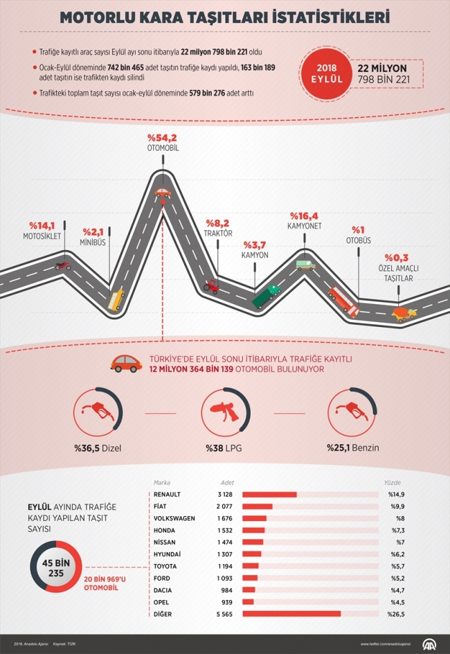 Trafikteki taşıt sayısı 579 bin 276 arttı