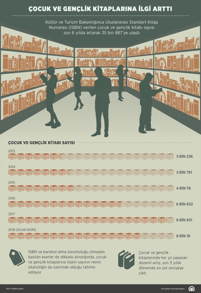 Çocuk ve gençlik kitaplarına ilgi arttı