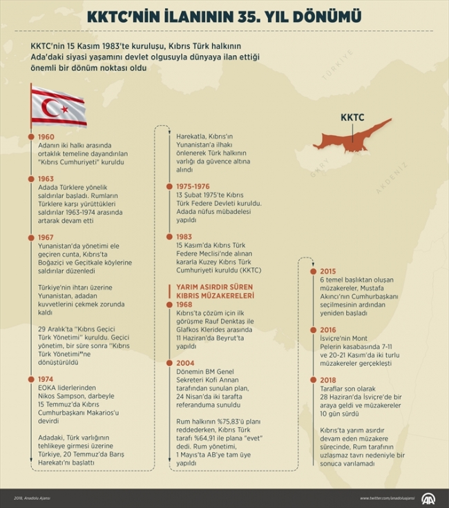Kuzey Kıbrıs Türk Cumhuriyeti 35 yaşında