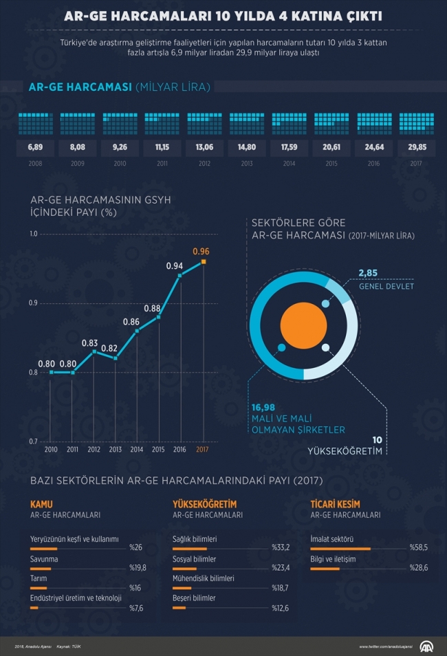 Ar-Ge harcamaları 10 yılda 4 katına çıktı