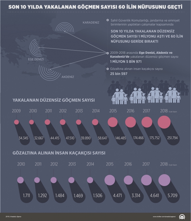 10 yılda yakalanan göçmen sayısı 60 ilin nüfusunu geçti