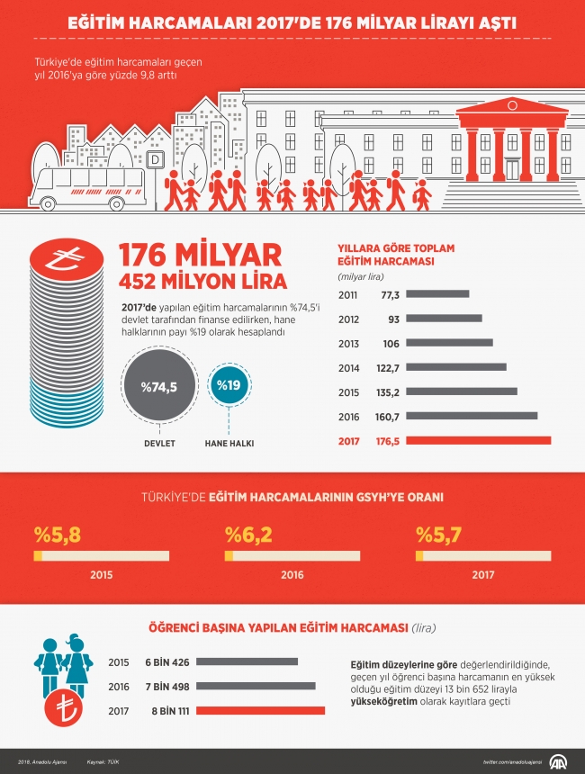 Eğitim harcamaları 2017'de 176 milyar lirayı aştı