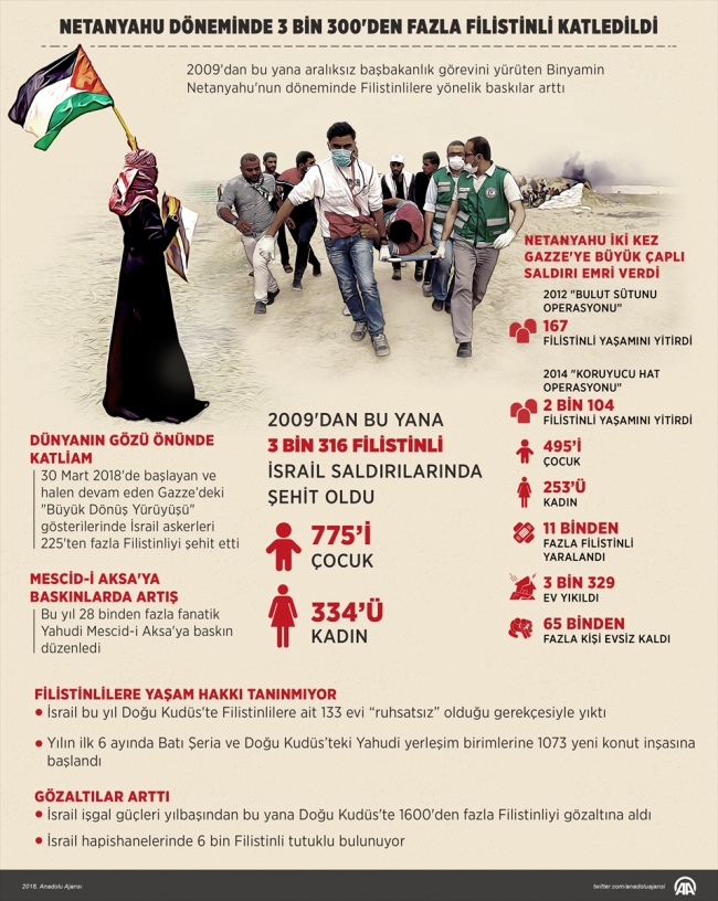 Netanyahu döneminde binlerce Filistinli katledildi