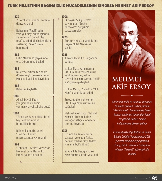 Türk milletinin bağımsızlık mücadelesini en iyi anlatan şair “Mehmet Akif Ersoy”