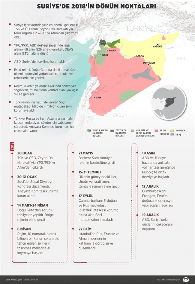 Suriye'de 2018'in dönüm noktaları
