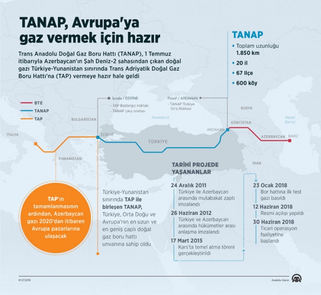 Enerjinin İpekyolu 'TANAP' Avrupa ile buluşuyor