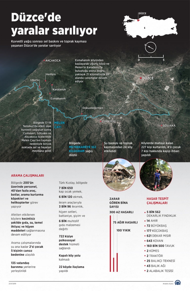 Düzce'deki felaketin yaraları sarılıyor