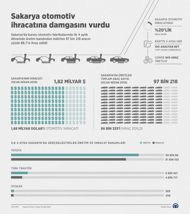 Sakarya'da üretilen her 100 araçtan 88'i ihraç edildi