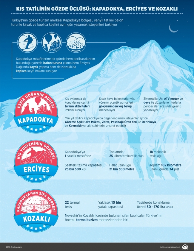 Yarıyıl tatilinin gözde rotaları: Kapadokya, Erciyes ve Kozaklı