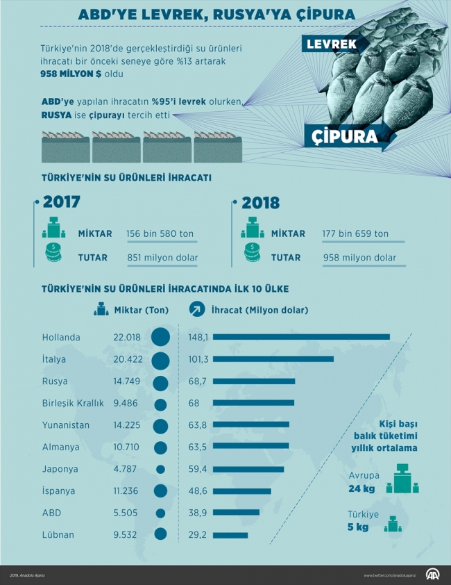 Türk balığı Rusya ve ABD sofralarında