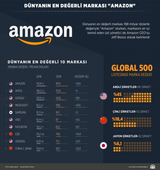 Dünyanın en değerli markası "Amazon"
