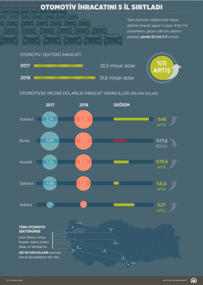 Otomotiv ihracatını 5 il sırtladı