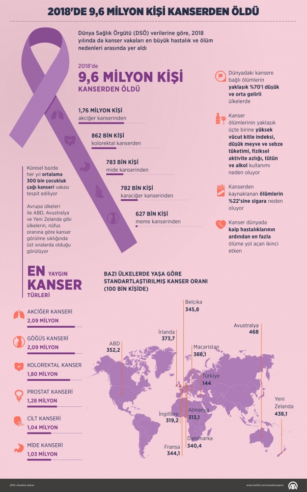 2018'de 9,6 milyon kişi kanserden hayatını kaybetti
