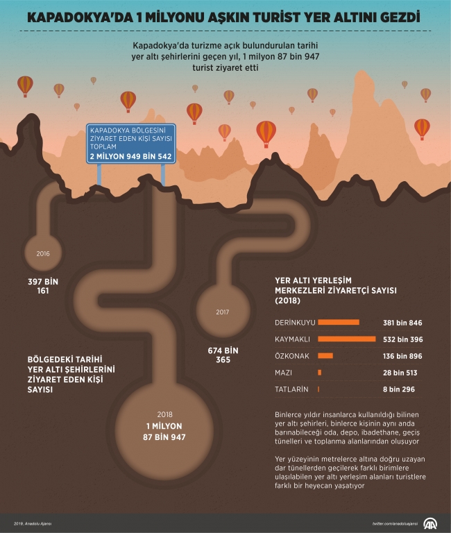 Kapadokya'nın yer altı şehirleri 1 milyonu aşkın turisti ağırladı