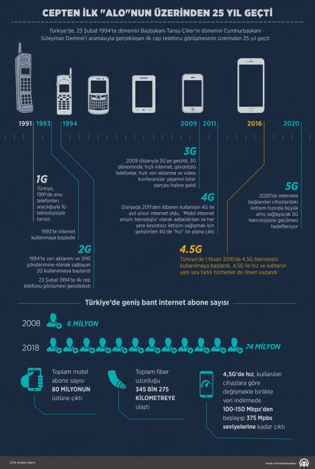 Cepten ilk "alo"nun üzerinden 25 yıl geçti