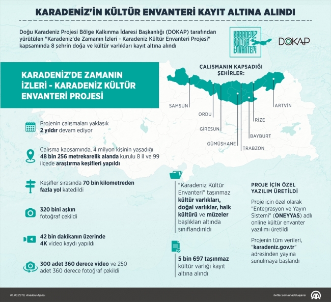 Karadeniz'in kültür envanteri kayıt altına alındı