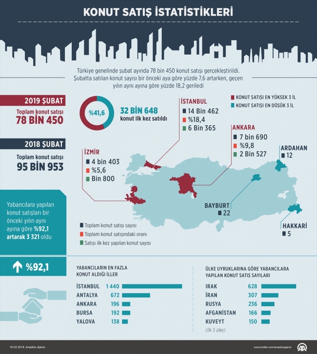 Konut satışı ocak ayına göre arttı
