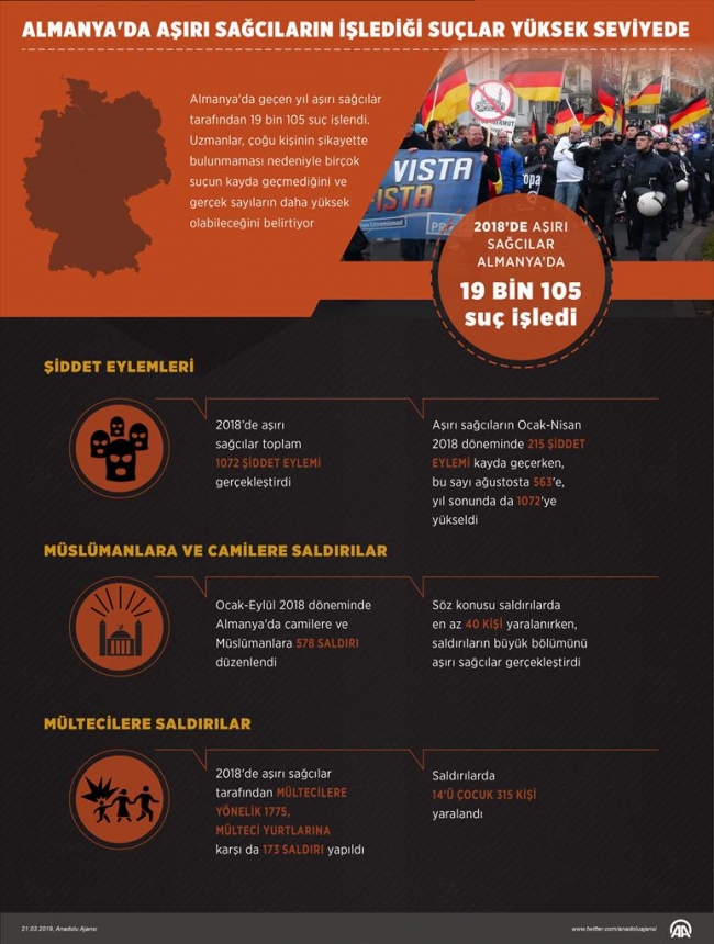 Almanya'da aşırı sağcıların işlediği suçlar yüksek seviyede