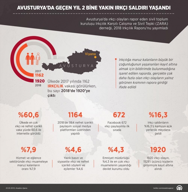 Avusturya'da geçen yıl 2 bine yakın ırkçı saldırı yaşandı