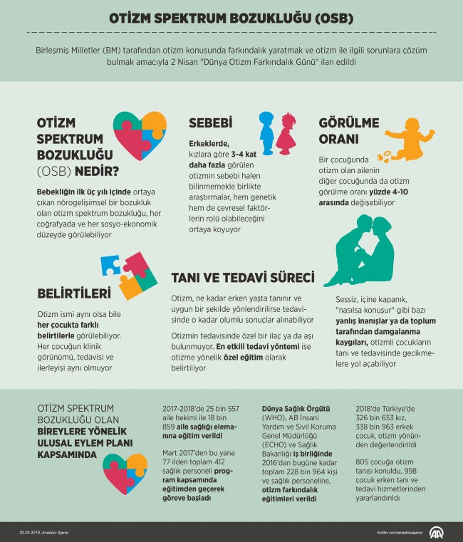2018'de 805 çocuğa otizm tanısı konuldu