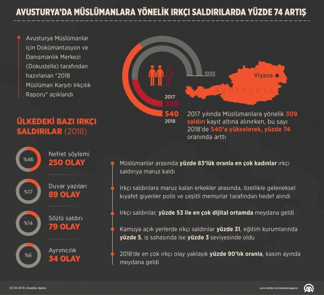 Avusturya'da Müslümanlara yönelik saldırılarda yüzde 74 artış