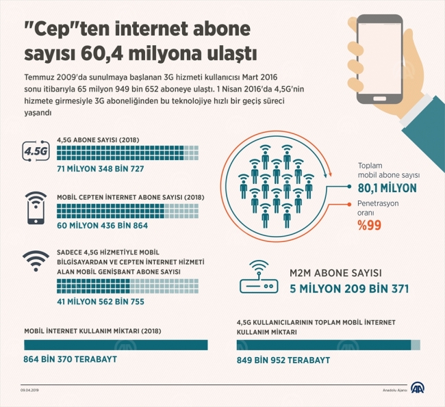 Cep telefonundan internet kullanan abone sayısı 60,4 milyona ulaştı