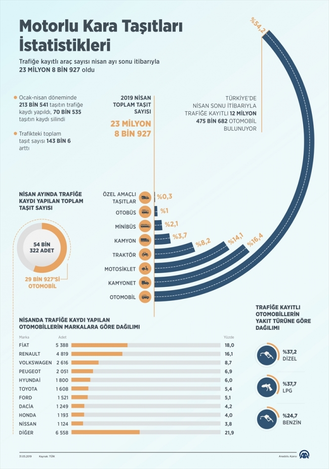 Trafiğe 4 ayda 213 bin 541 aracın kaydı yapıldı