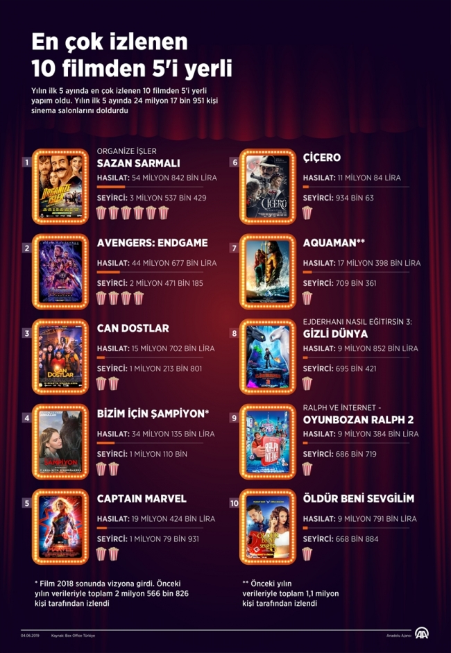 En çok izlenen 10 filmden 5'i yerli yapım oldu