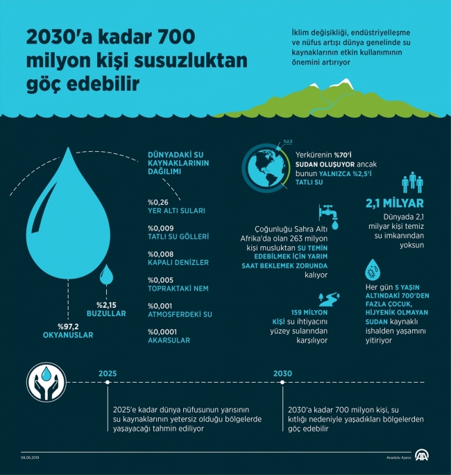 Dünyada 2,1 milyar kişi temiz su imkanından yoksun