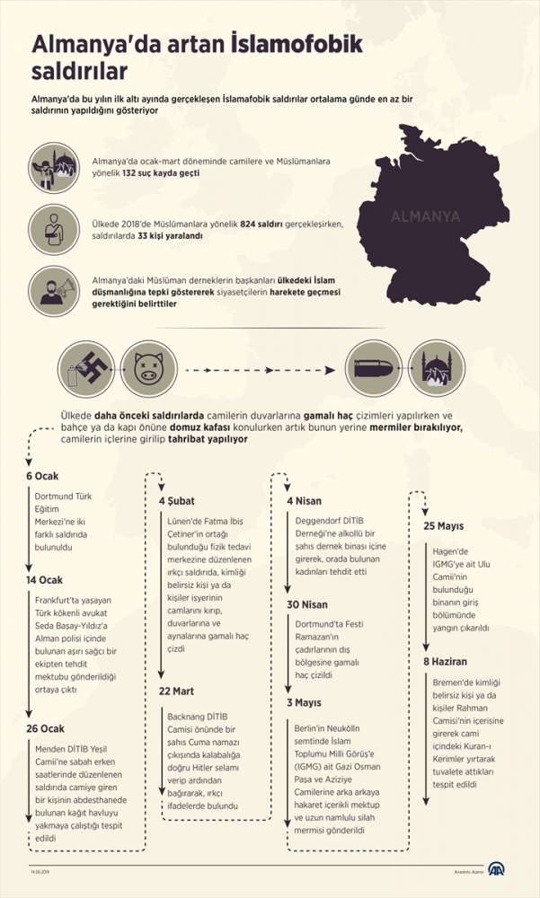 Almanya'da İslamofobik saldırılarda artış