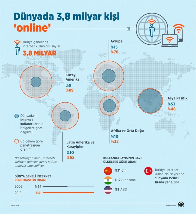 Dünyada 3,8 milyar kişi "online"