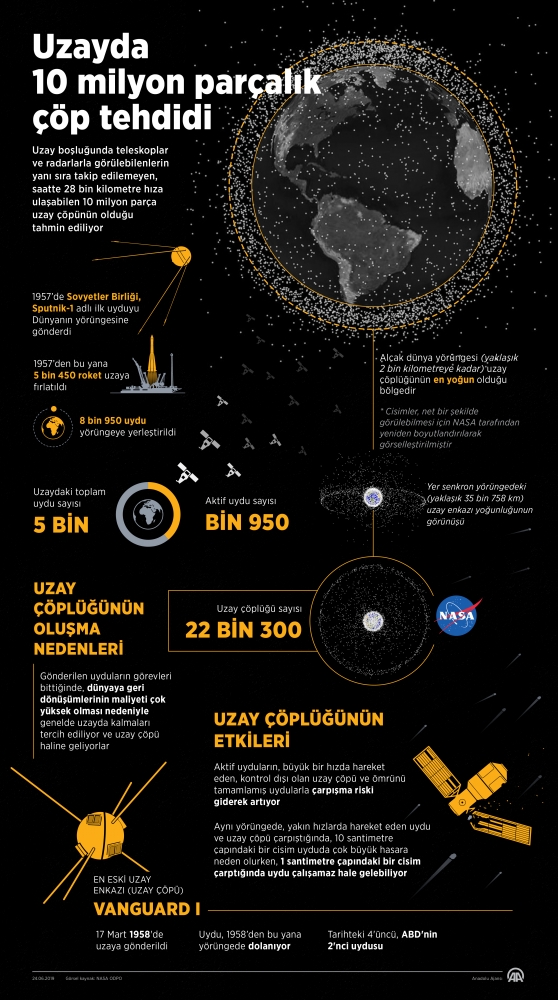 Milyonlarca uzay çöpü uydular için risk oluşturuyor