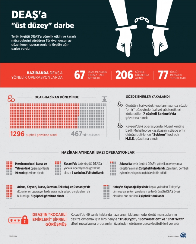 Terör örgütü DEAŞ'a haziranda "üst düzey" darbe