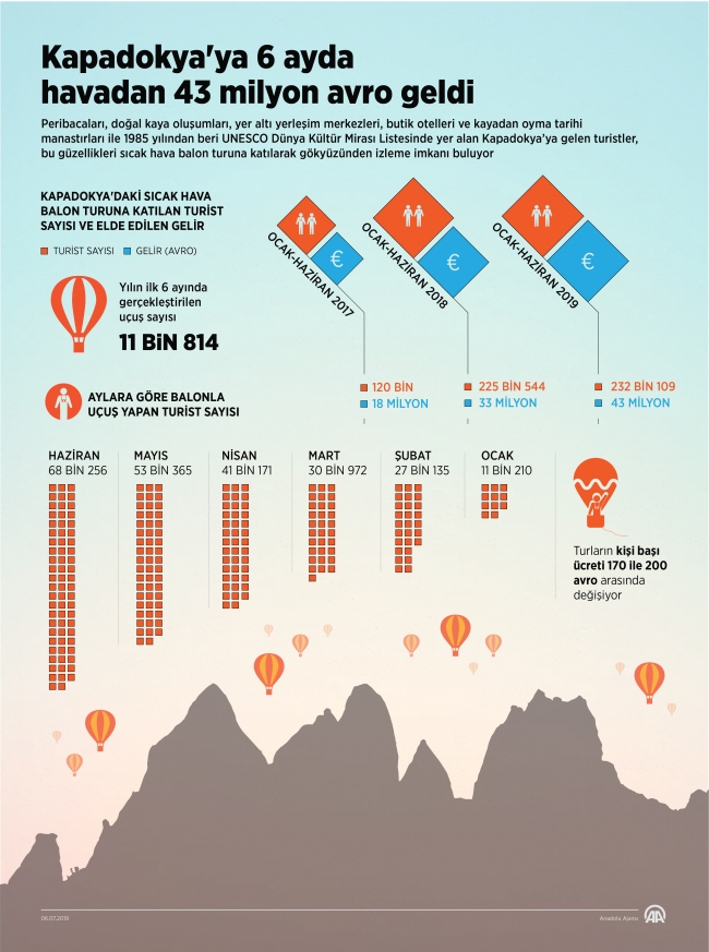 Kapadokya'daki sıcak hava balon turlarına 6 ayda 232 bin katılım