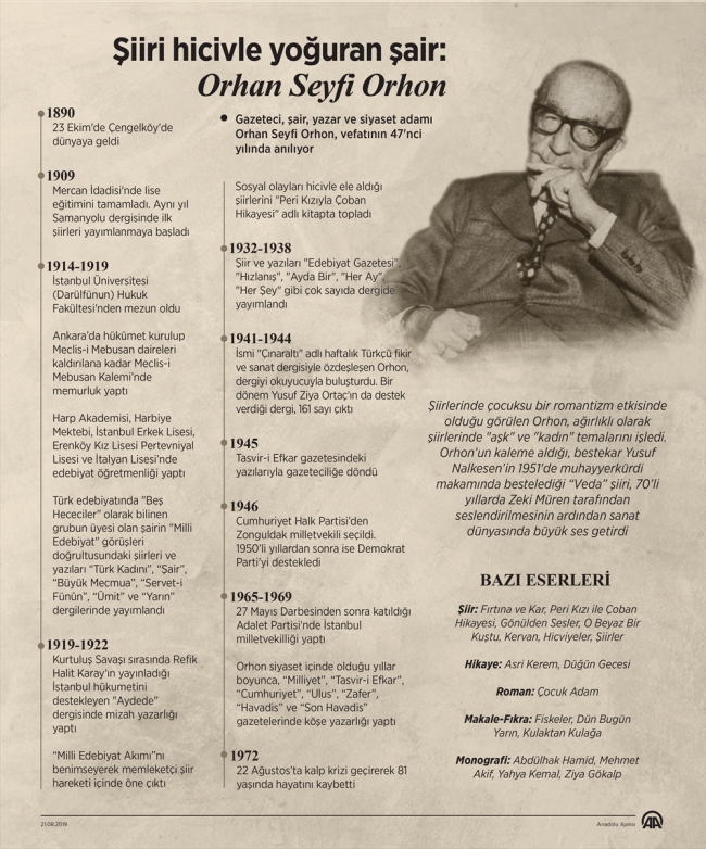 Vefatının 47'nci yılında Orhan Seyfi Orhon