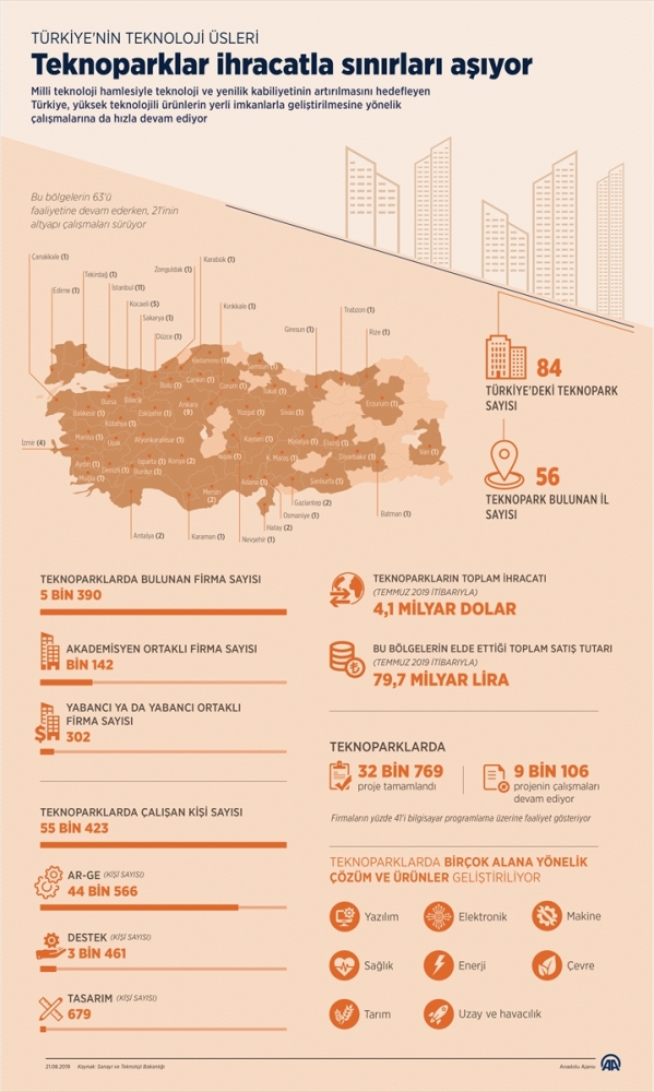 Teknoparklar ihracatla sınırları aşıyor