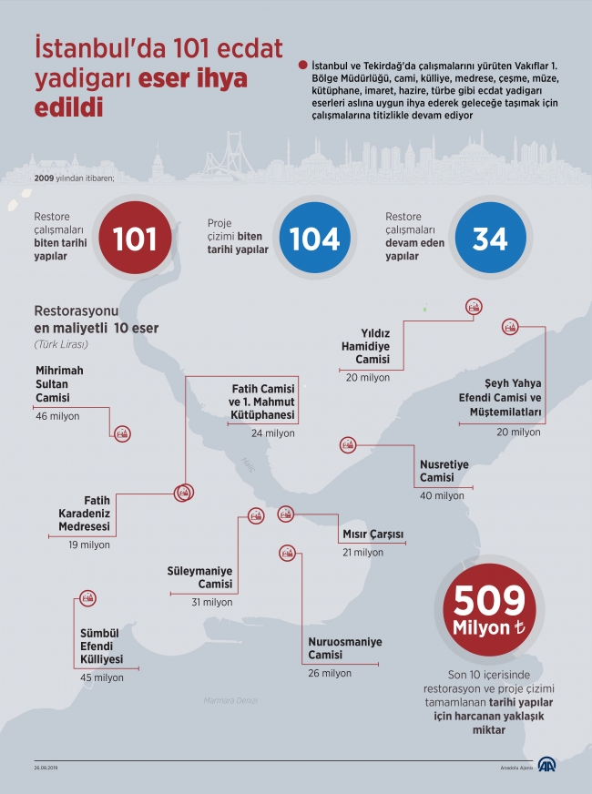 İstanbul'da 101 ecdat yadigarı eser ihya edildi