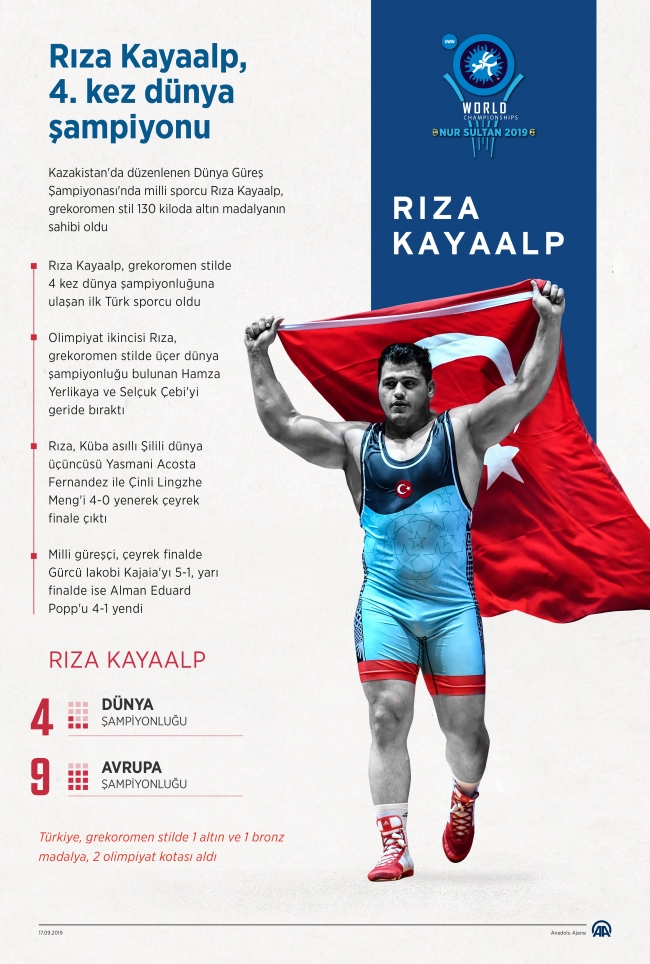 Milli güreşçimiz Rıza Kayaalp 4. kez dünya şampiyonu