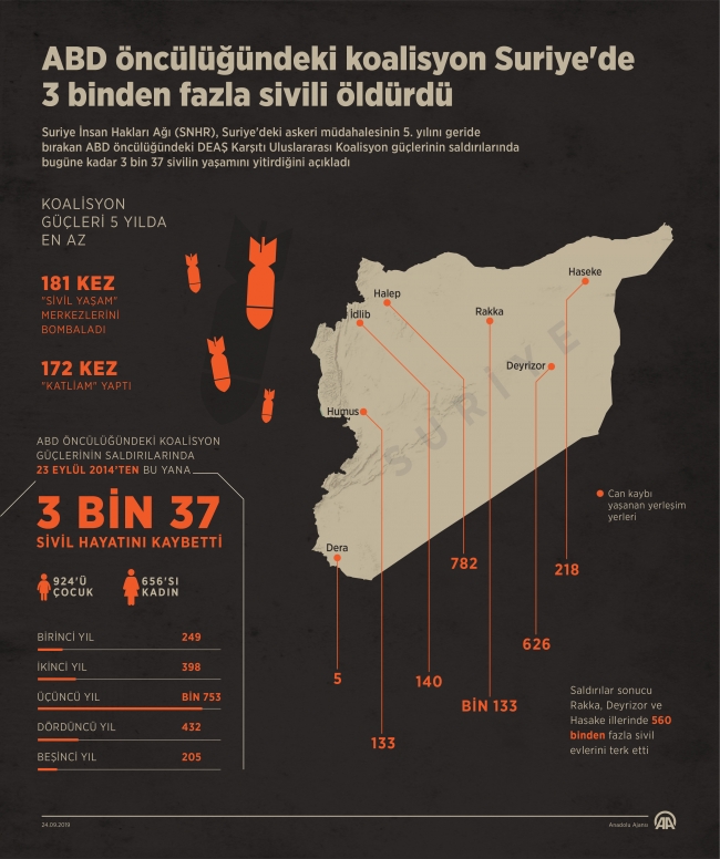 Suriye İnsan Hakları Ağı: ABD öncülüğündeki koalisyon Suriye'de 3 binden fazla sivili öldürdü