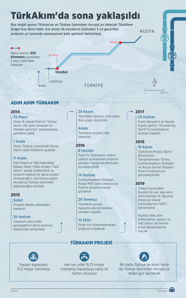 Üç yıl önce imzalanan TürkAkım'da sona yaklaşıldı