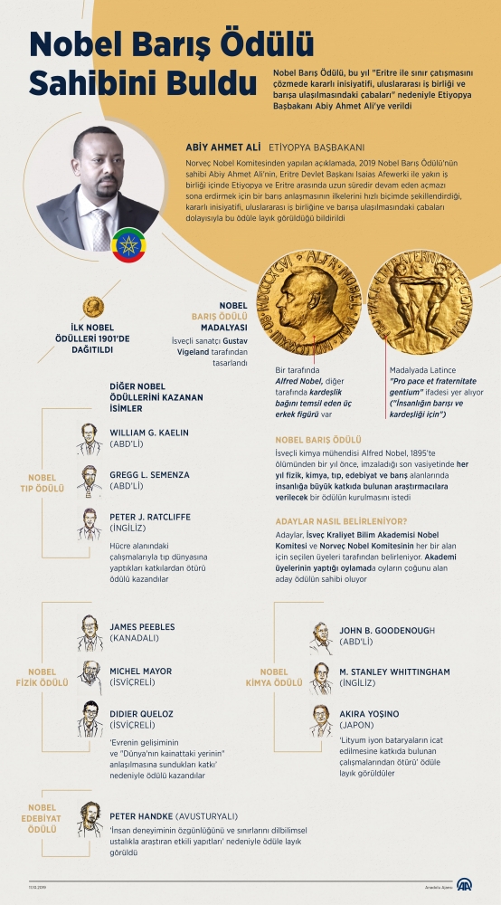 Nobel Barış Ödülü Etiyopya Başbakanı Abiy Ahmet Ali'ye verildi