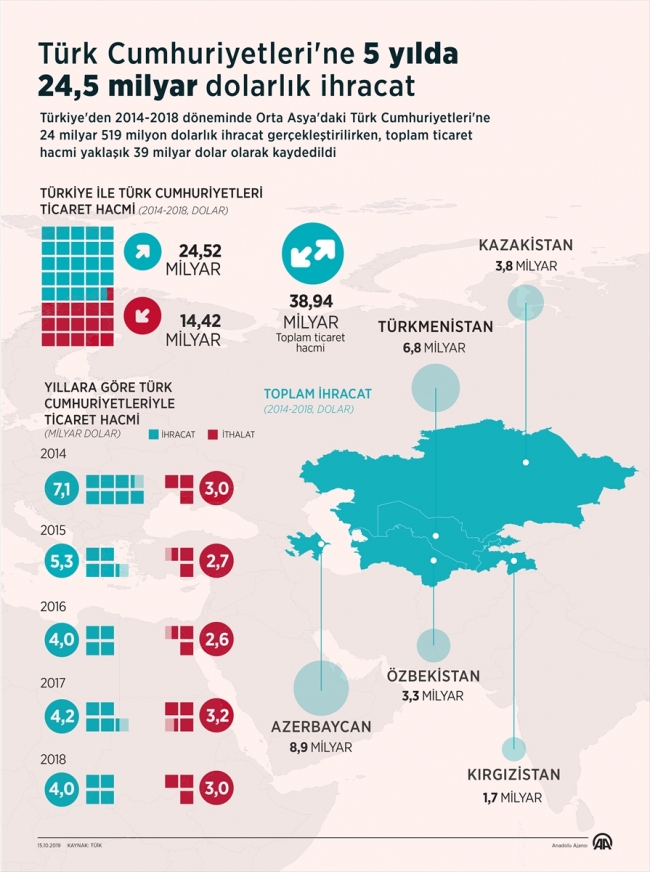 Türk Cumhuriyetleri'ne 5 yılda 24,5 milyar dolarlık ihracat