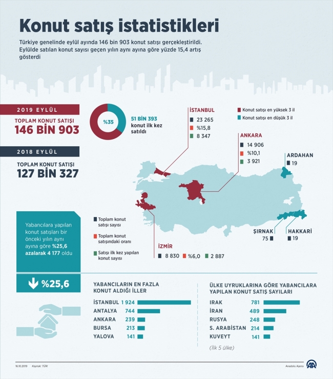 Türkiye genelinde eylülde 146 bin konut satıldı