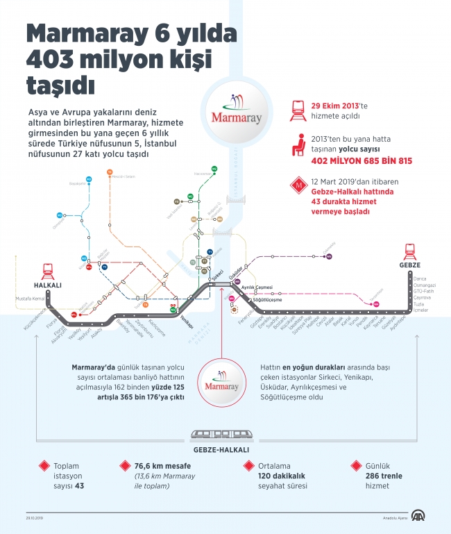 Marmaray 6 yılda 403 milyon kişi taşıdı