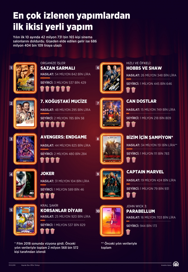 En çok izlenen yapımlardan ilk ikisi yerli