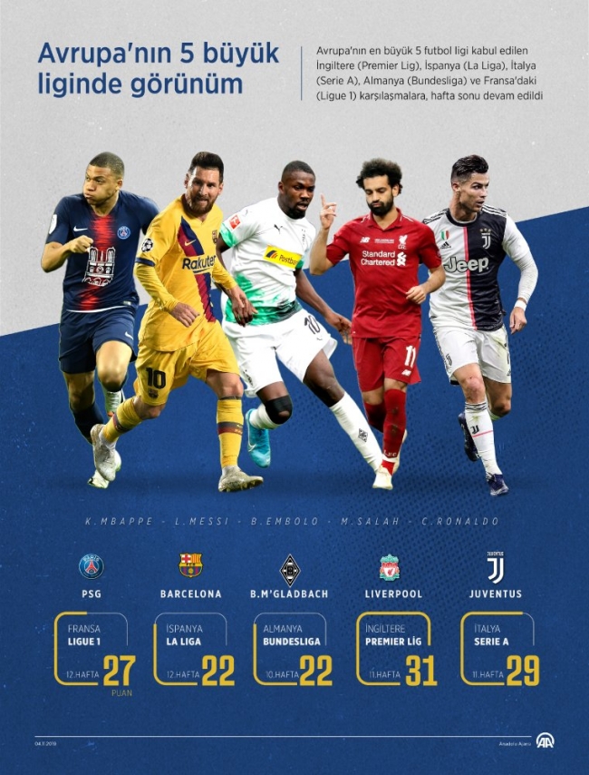 Avrupa'nın 5 büyük liginde görünüm