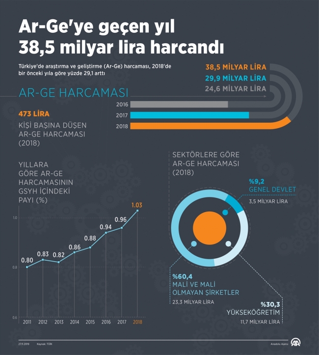 Ar-Ge'ye 2018'de 38,5 milyar lira harcandı