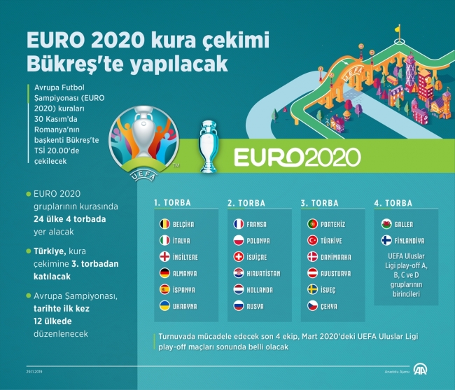 EURO 2020 kuraları bugün çekiliyor