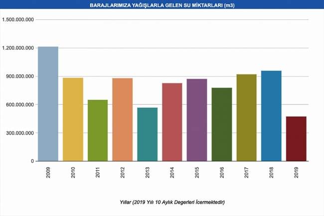İstanbul'un su kaynakları son 10 yılın en düşük seviyesinde